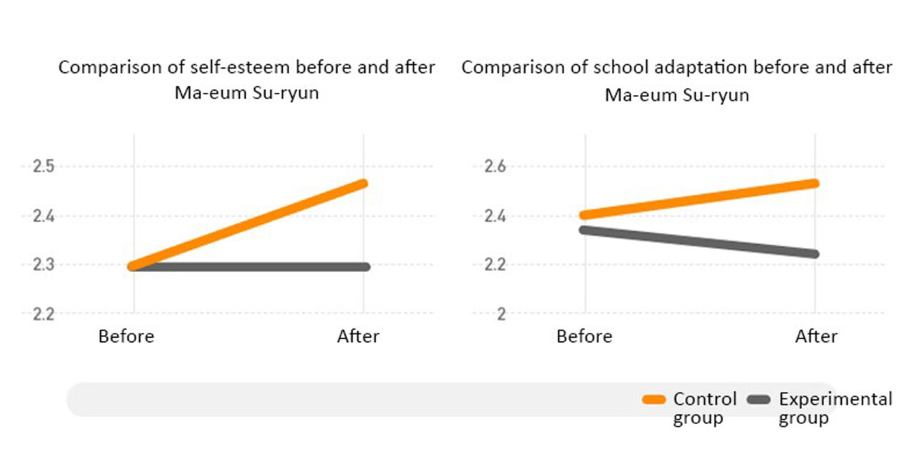 The Effect of the Ma-eum Su-ryun School Program on Self-Respect and School Adaptive Behaviors in Elementary School Students