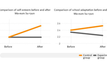 The Effect of the Ma-eum Su-ryun School Program on Self-Respect and School Adaptive Behaviors in Elementary School Students