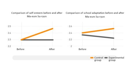 The Effect of Ma-eum Su-ryun School Program on Self-Respect and School Adaptive Behaviors in Elementary School Students